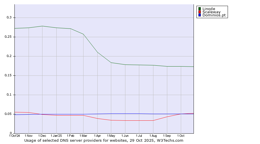 Historical trends in the usage of Linode vs. Scaleway vs. Dominios.pt