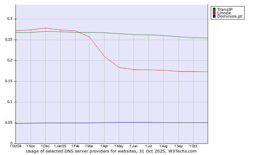 Historical trends in the usage of TransIP vs. Linode vs. Dominios.pt