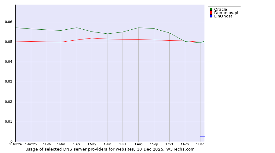 Historical trends in the usage of Oracle vs. Dominios.pt vs. LinQhost