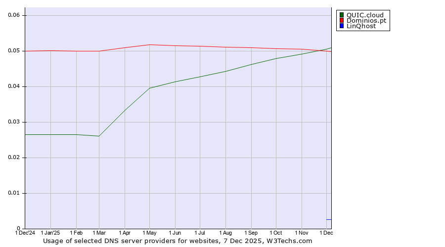 Historical trends in the usage of QUIC.cloud vs. Dominios.pt vs. LinQhost