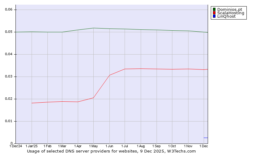 Historical trends in the usage of Dominios.pt vs. ScalaHosting vs. LinQhost