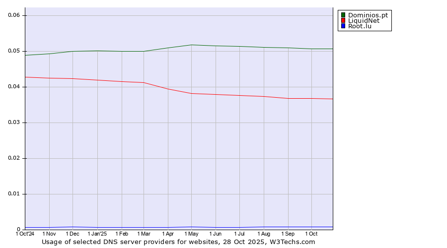 Historical trends in the usage of Dominios.pt vs. LiquidNet vs. Root.lu