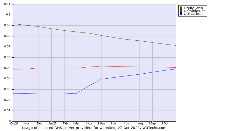 Historical trends in the usage of Liquid Web vs. Dominios.pt vs. QUIC.cloud