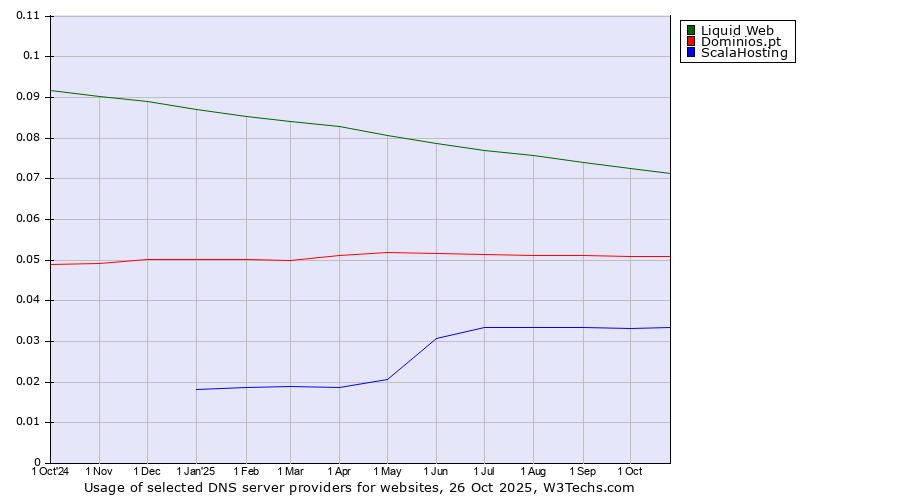 Historical trends in the usage of Liquid Web vs. Dominios.pt vs. ScalaHosting
