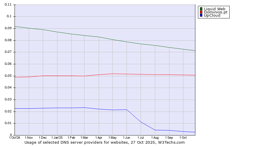 Historical trends in the usage of Liquid Web vs. Dominios.pt vs. UpCloud