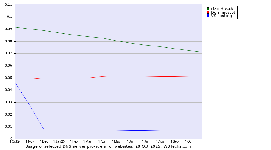 Historical trends in the usage of Liquid Web vs. Dominios.pt vs. VSHosting