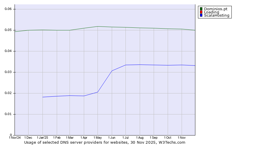 Historical trends in the usage of Dominios.pt vs. Loading vs. ScalaHosting