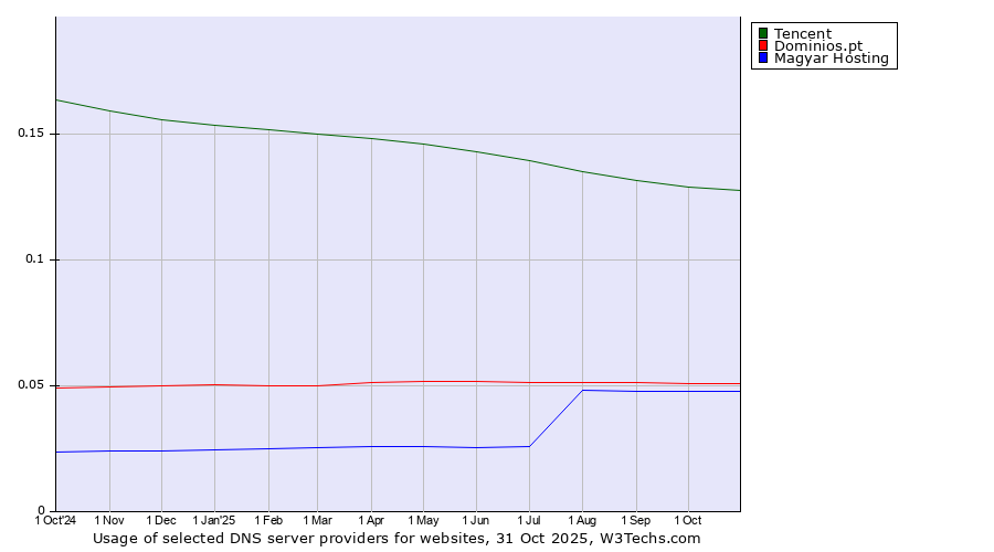 Historical trends in the usage of Tencent vs. Dominios.pt vs. Magyar Hosting