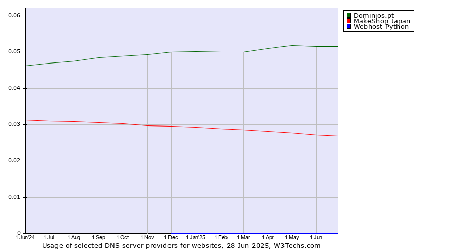 Historical trends in the usage of Dominios.pt vs. MakeShop Japan vs. Webhost Python