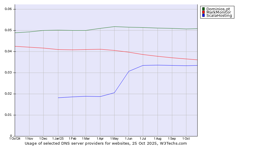 Historical trends in the usage of Dominios.pt vs. MarkMonitor vs. ScalaHosting