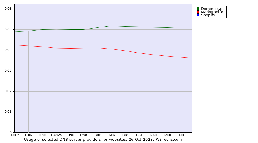 Historical trends in the usage of Dominios.pt vs. MarkMonitor vs. Shopify
