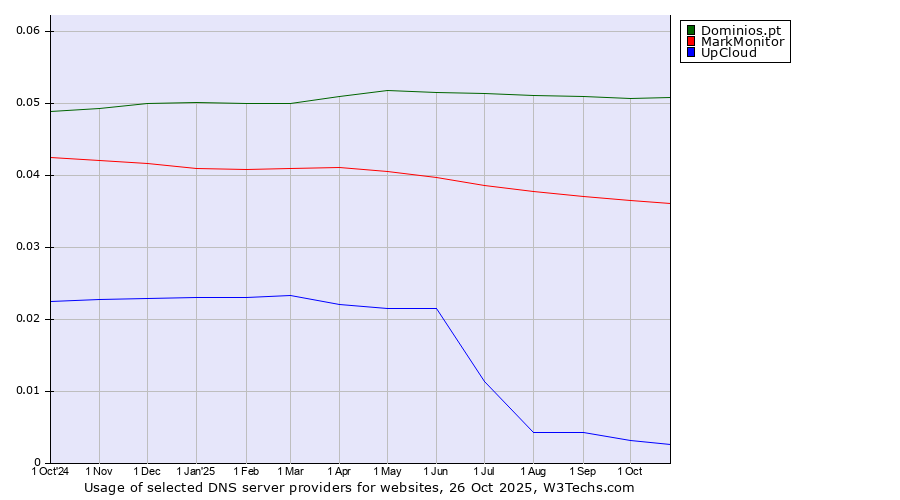 Historical trends in the usage of Dominios.pt vs. MarkMonitor vs. UpCloud