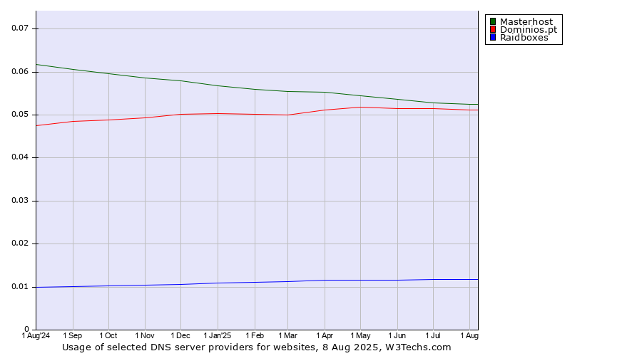 Historical trends in the usage of Masterhost vs. Dominios.pt vs. Raidboxes
