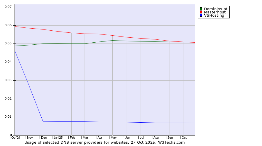 Historical trends in the usage of Dominios.pt vs. Masterhost vs. VSHosting