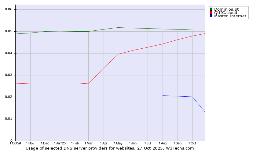 Historical trends in the usage of Dominios.pt vs. QUIC.cloud vs. Master Internet