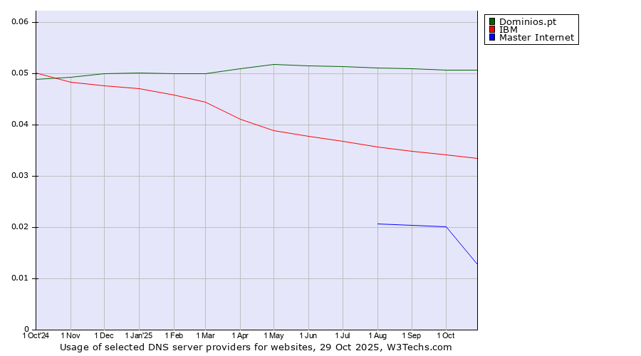 Historical trends in the usage of Dominios.pt vs. IBM vs. Master Internet