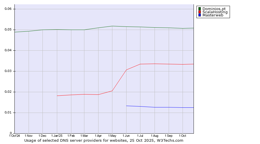 Historical trends in the usage of Dominios.pt vs. ScalaHosting vs. Masterweb