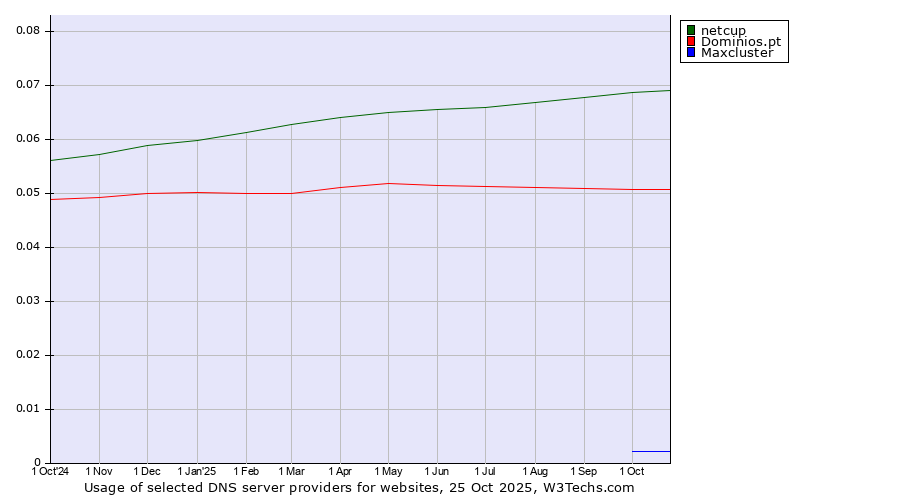 Historical trends in the usage of netcup vs. Dominios.pt vs. Maxcluster