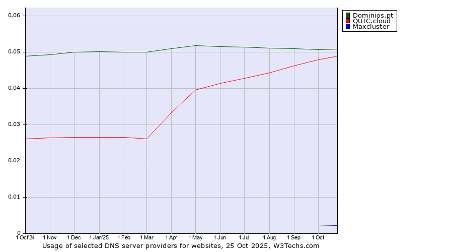 Historical trends in the usage of Dominios.pt vs. QUIC.cloud vs. Maxcluster