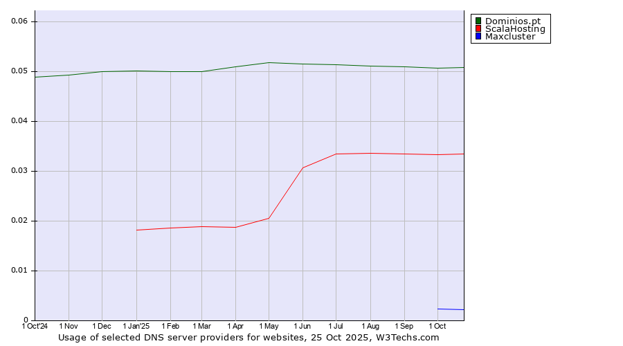 Historical trends in the usage of Dominios.pt vs. ScalaHosting vs. Maxcluster