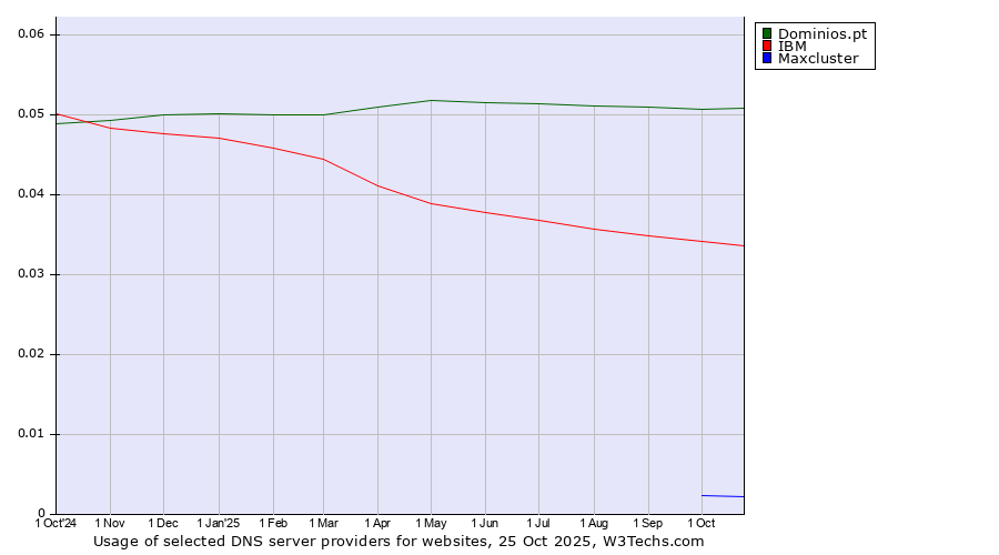 Historical trends in the usage of Dominios.pt vs. IBM vs. Maxcluster