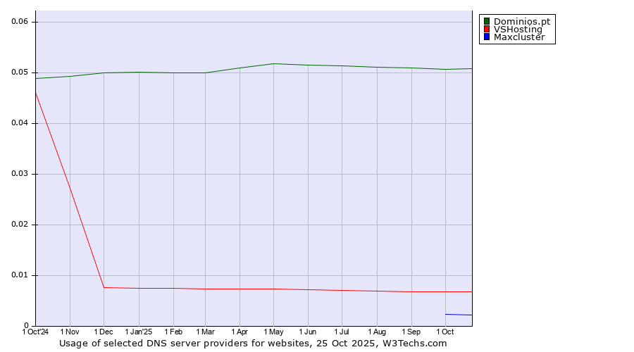 Historical trends in the usage of Dominios.pt vs. VSHosting vs. Maxcluster
