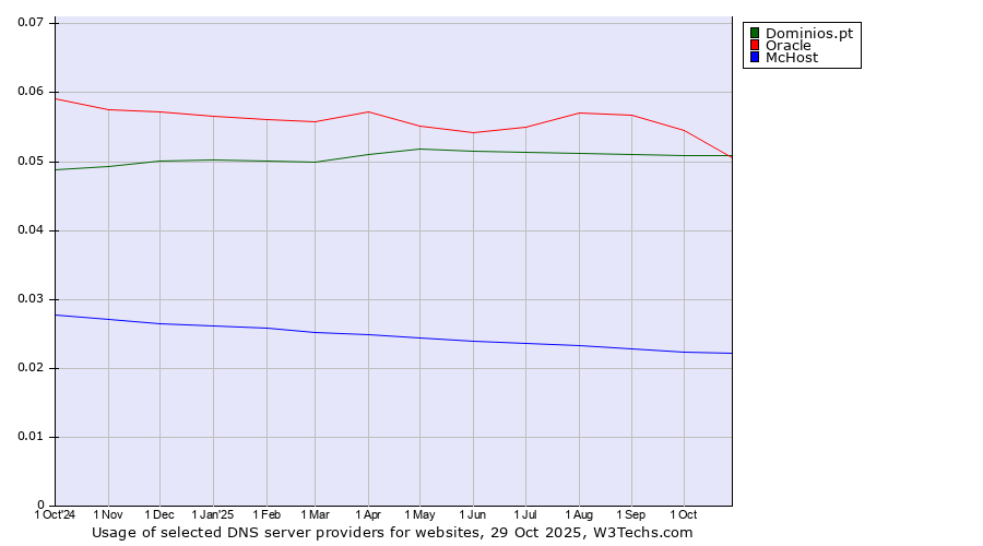 Historical trends in the usage of Oracle vs. Dominios.pt vs. McHost