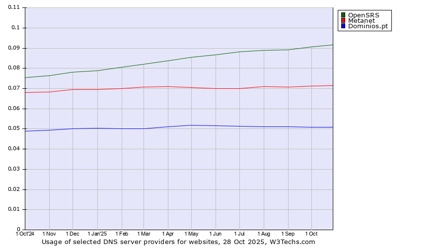 Historical trends in the usage of OpenSRS vs. Metanet vs. Dominios.pt