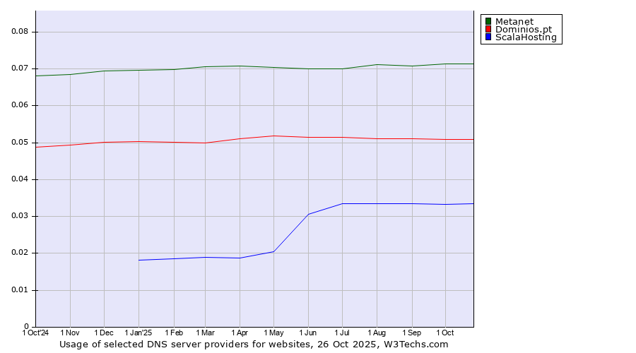 Historical trends in the usage of Metanet vs. Dominios.pt vs. ScalaHosting
