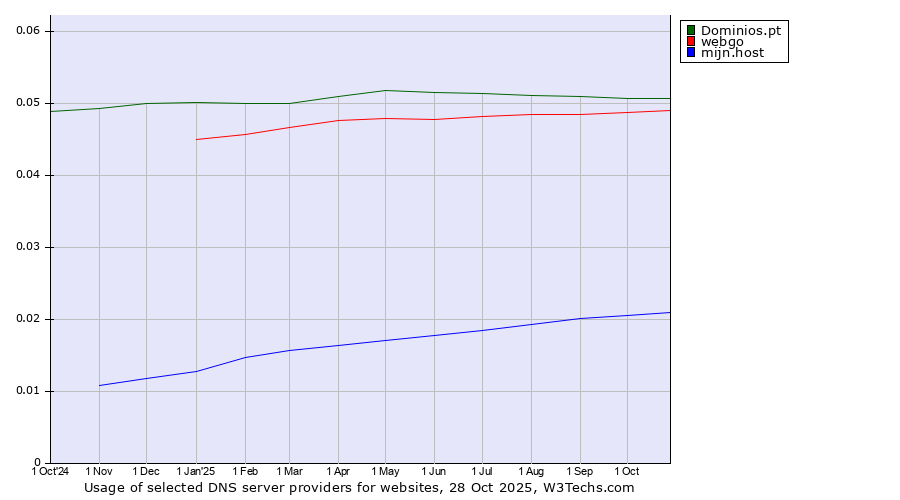Historical trends in the usage of Dominios.pt vs. webgo vs. mijn.host