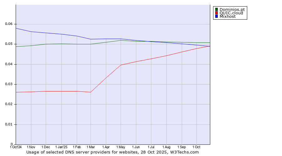 Historical trends in the usage of Dominios.pt vs. Mixhost vs. QUIC.cloud