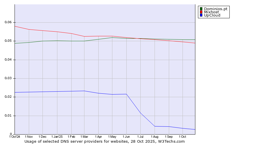Historical trends in the usage of Dominios.pt vs. Mixhost vs. UpCloud