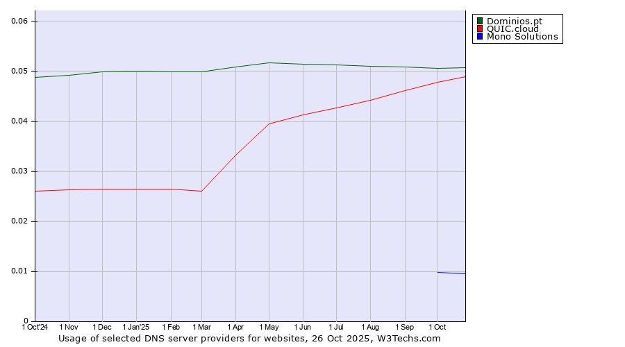 Historical trends in the usage of Dominios.pt vs. QUIC.cloud vs. Mono Solutions