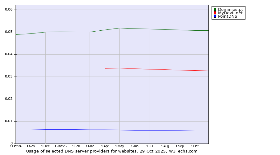 Historical trends in the usage of Dominios.pt vs. MyDevil.net vs. PointDNS