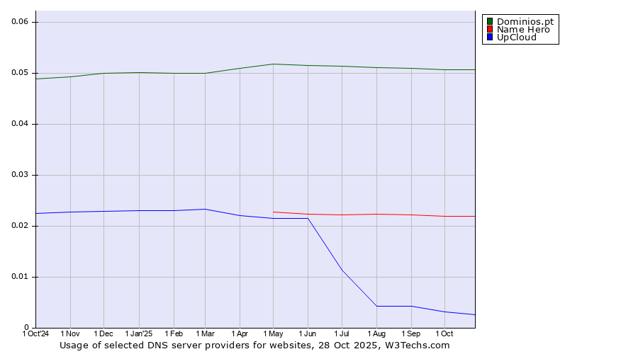 Historical trends in the usage of Dominios.pt vs. Name Hero vs. UpCloud