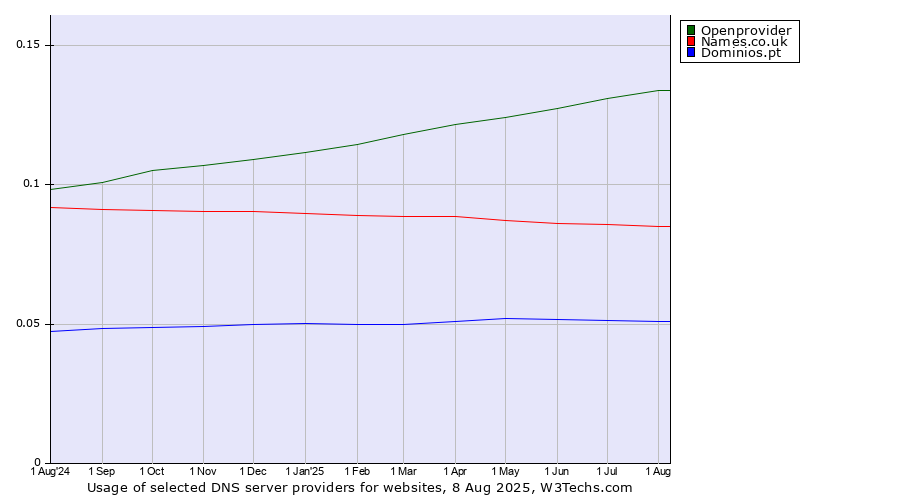 Historical trends in the usage of Openprovider vs. Names.co.uk vs. Dominios.pt