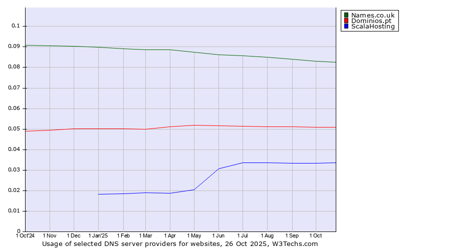 Historical trends in the usage of Names.co.uk vs. Dominios.pt vs. ScalaHosting
