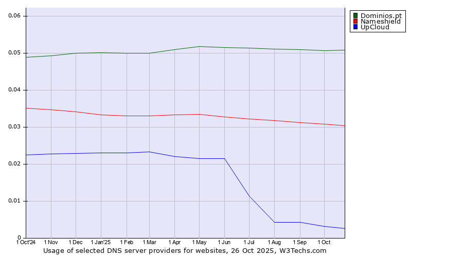 Historical trends in the usage of Dominios.pt vs. Nameshield vs. UpCloud