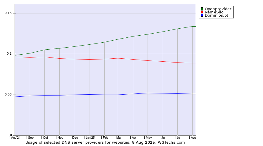 Historical trends in the usage of Openprovider vs. NameSilo vs. Dominios.pt