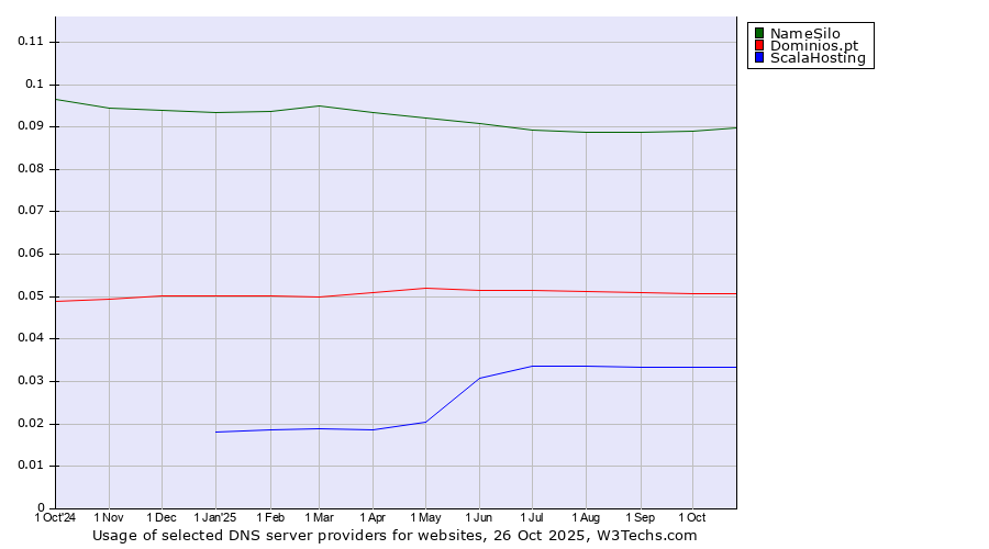 Historical trends in the usage of NameSilo vs. Dominios.pt vs. ScalaHosting