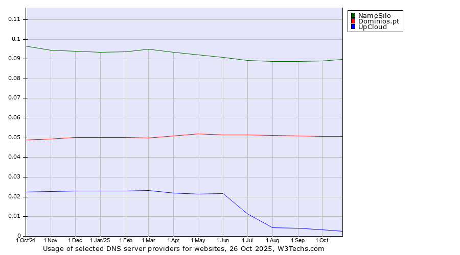 Historical trends in the usage of NameSilo vs. Dominios.pt vs. UpCloud