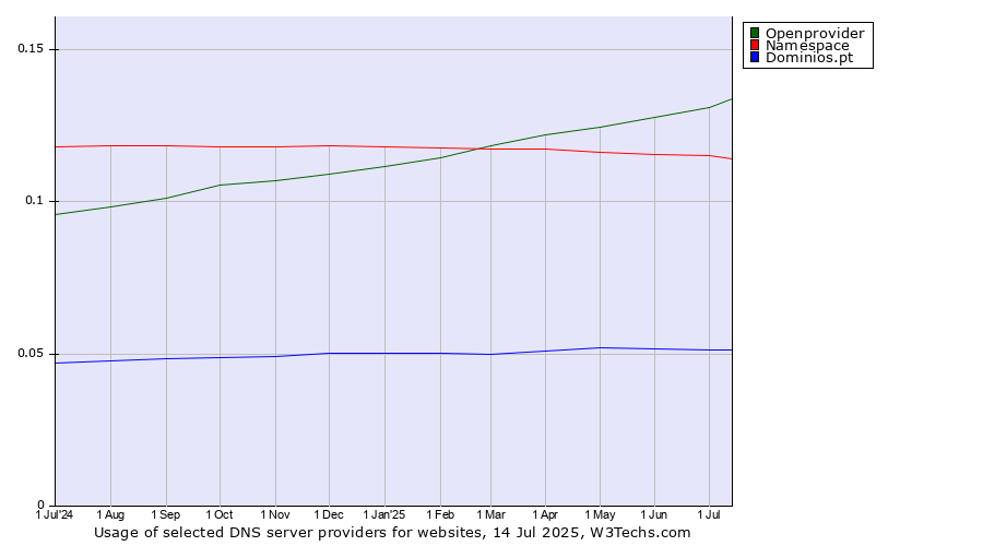 Historical trends in the usage of Openprovider vs. Namespace vs. Dominios.pt