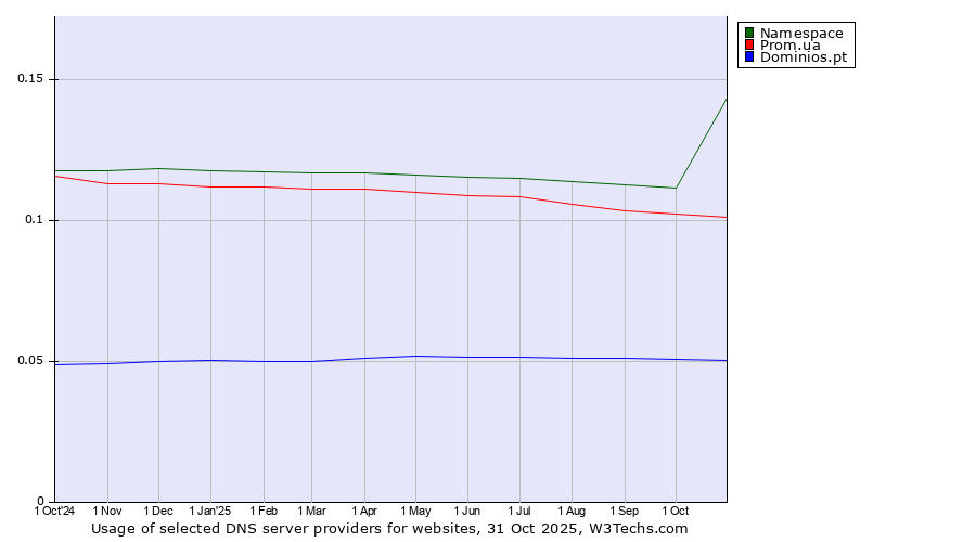 Historical trends in the usage of Namespace vs. Prom.ua vs. Dominios.pt