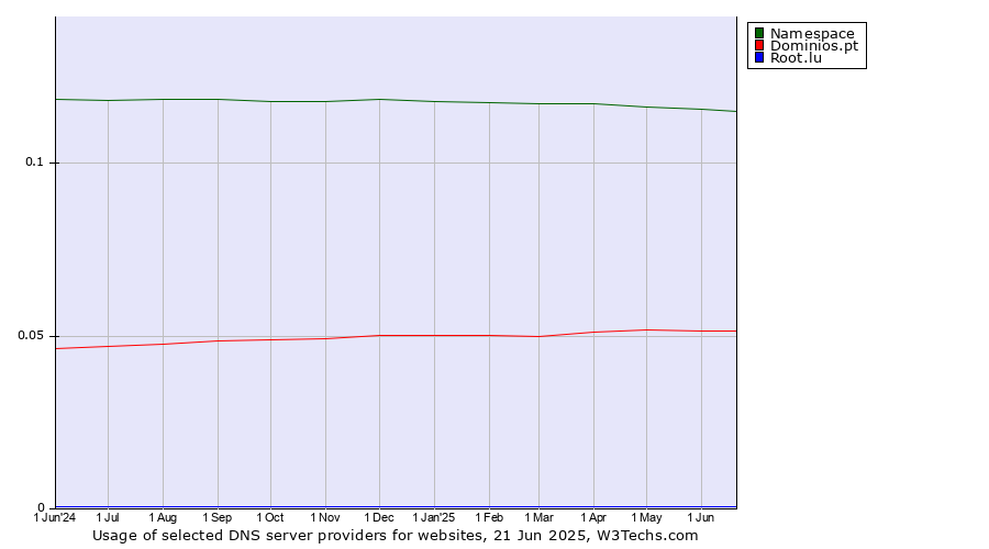 Historical trends in the usage of Namespace vs. Dominios.pt vs. Root.lu