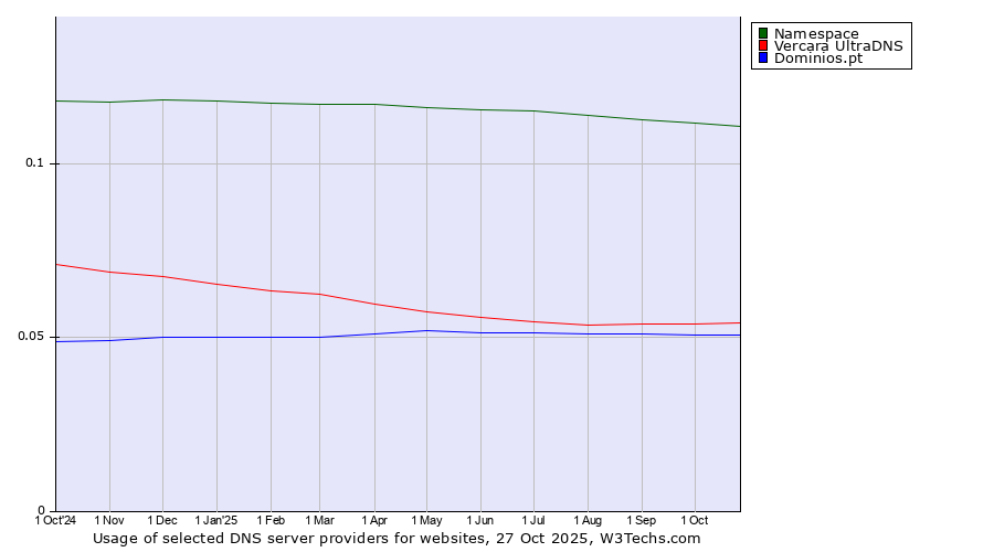 Historical trends in the usage of Namespace vs. Vercara UltraDNS vs. Dominios.pt
