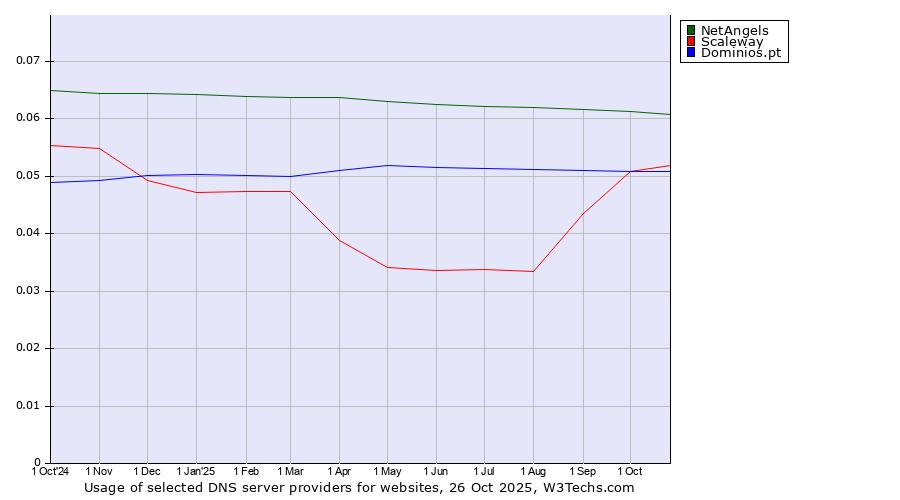 Historical trends in the usage of NetAngels vs. Scaleway vs. Dominios.pt