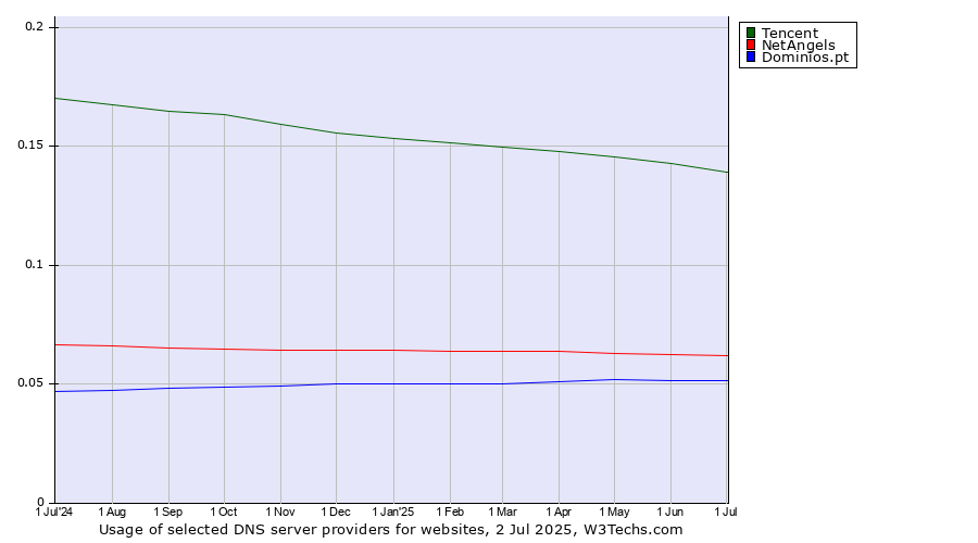 Historical trends in the usage of Tencent vs. NetAngels vs. Dominios.pt