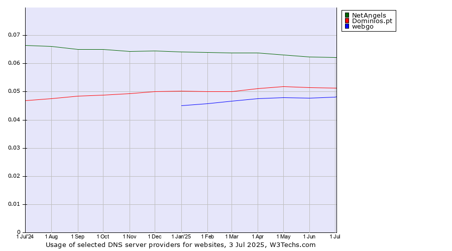 Historical trends in the usage of NetAngels vs. Dominios.pt vs. webgo
