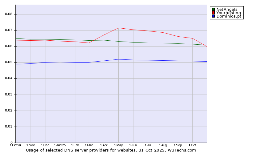 Historical trends in the usage of Yourhosting vs. NetAngels vs. Dominios.pt