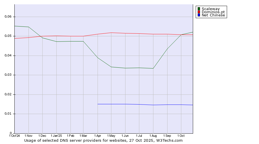Historical trends in the usage of Scaleway vs. Dominios.pt vs. Net Chinese